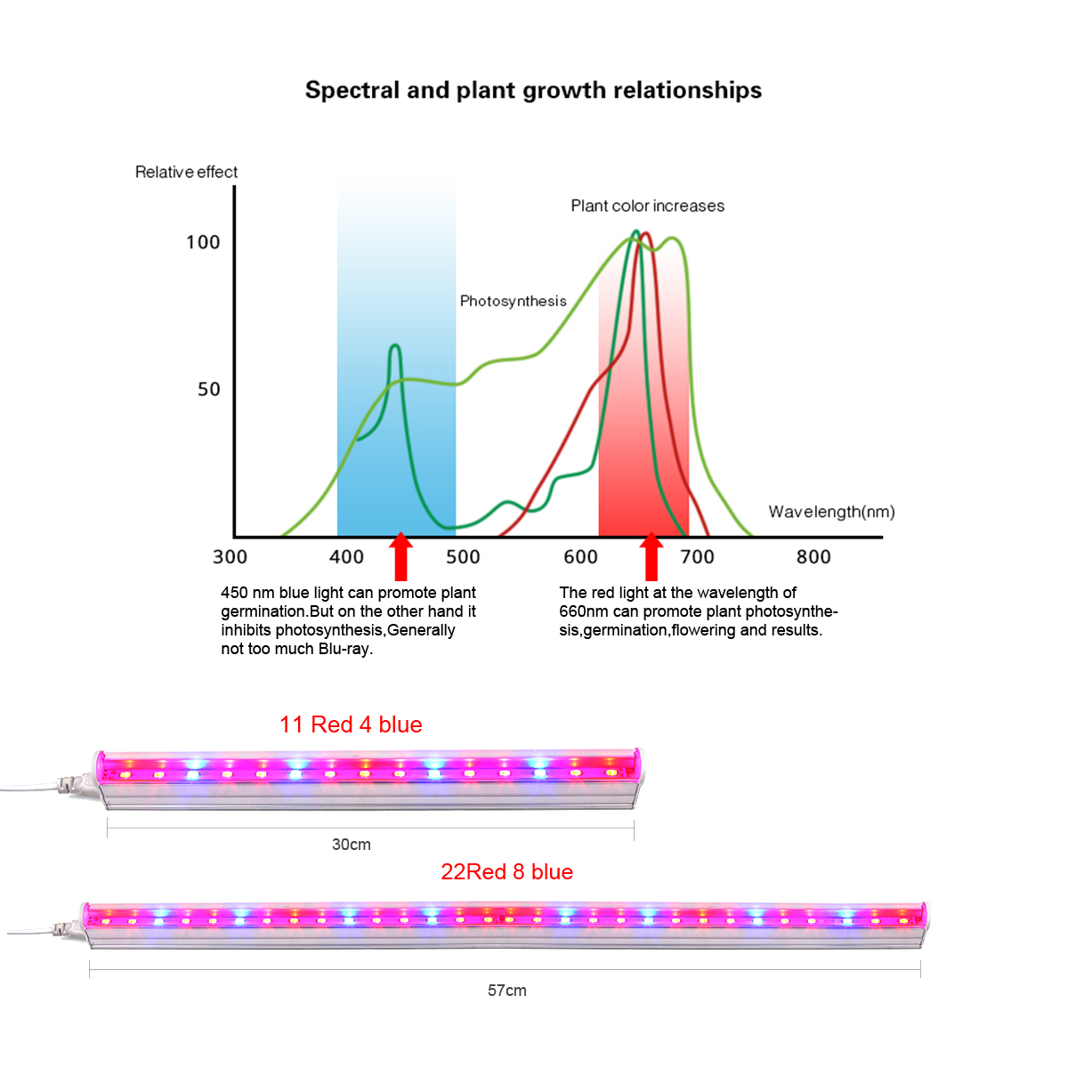 LED Grow Light Full Spectrum B - đánh giá và giá Hydroponic Nft Channel